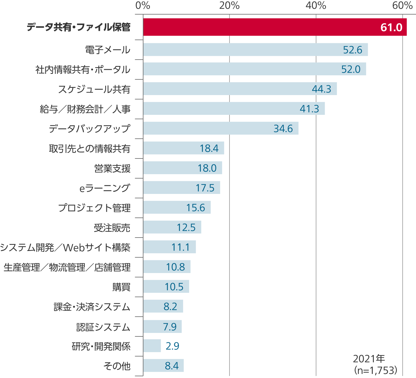 2021年（n=1,753）：データ共有・ファイル保管61.0%、電子メール52.6%、社内情報共有・ポータル52.0%、スケジュール共有44.3%、給与／財務会計／人事41.3%、データバックアップ34.6%、取引先との情報共有18.4%、営業支援18.0%、eラーニング17.5%、プロジェクト管理15.6%、受注販売12.5%、システム開発／Webサイト構築11.1%、生産管理／物流管理／店舗管理10.8%、購買10.5%、課金・決済システム8.2%、認証システム7.9%、研究・開発関係2.9%、その他8.4%