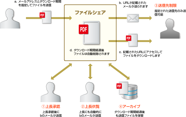 a 送信者からBizストレージ ファイルシェア:メールアドレスとダウンロード期間を指定してファイルを送信。b Bizストレージ ファイルシェアから相手:URLが記載されたメールが送られます。c Bizストレージ ファイルシェアと相手:記載されたURLにアクセスしてファイルをダウンロードします。d Bizストレージ ファイルシェア:ダウンロード期間経過後、ファイルは自動削除されます。1 上長承認:上長承認後にbのメールが送信。2 上長供覧:上長にも自動的にbのメールが送信。3 送信先制限:指定された送信先のみ送信可能。4 アーカイブ:ダウンロード期間経過後も送信ファイルを保管。