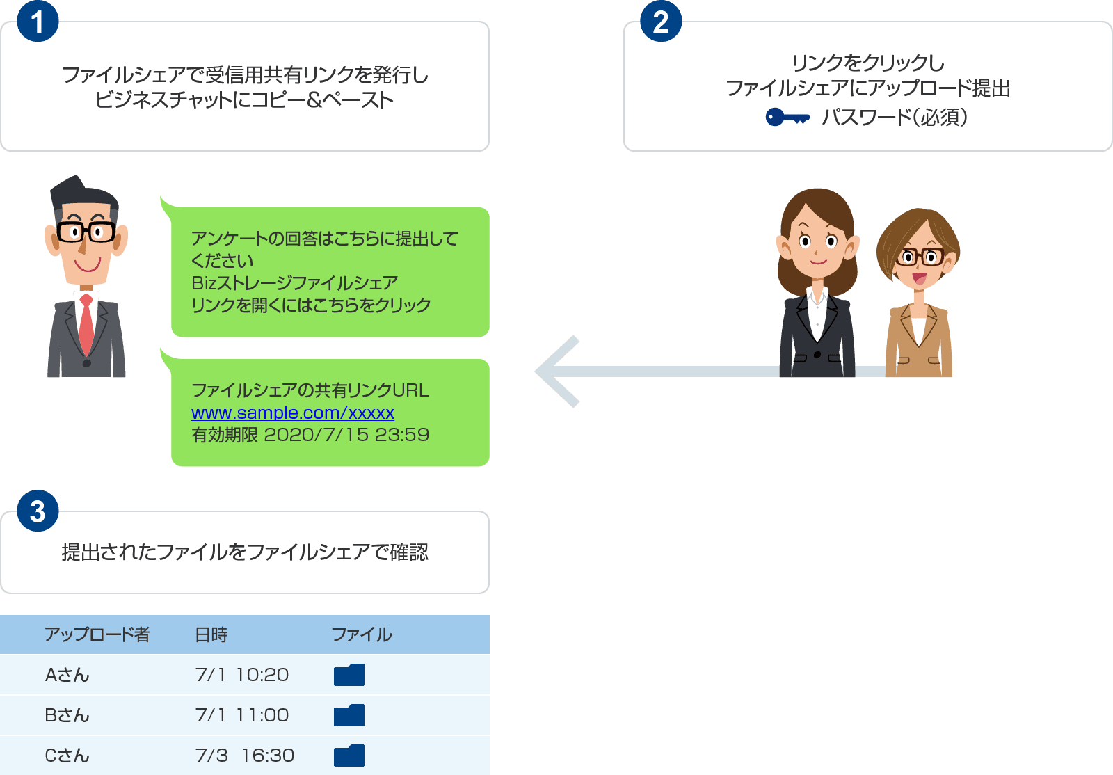 1 ファイルシェアで受信用共有リンクを発行し、ビジネスチャットにコピー&ペースト。アンケートの回答はこちらに提出してください。Bizストレージファイルシェア。リンクを開くにはこちらをクリック。ファイルシェアの共有リンクURL www.sample.com/xxxxx 有効期限 2020年7月15日 23時59分。2 リンクをクリックし、ファイルシェアにアップロード提出。パスワード(必須)。3 提出されたファイルをファイルシェアで確認。アップロード者 Aさん 日時 7月1日 10時20分。アップロード者 Bさん 日時 7月1日 11時。アップロード者 Cさん 日時 7月3日 16時30分。