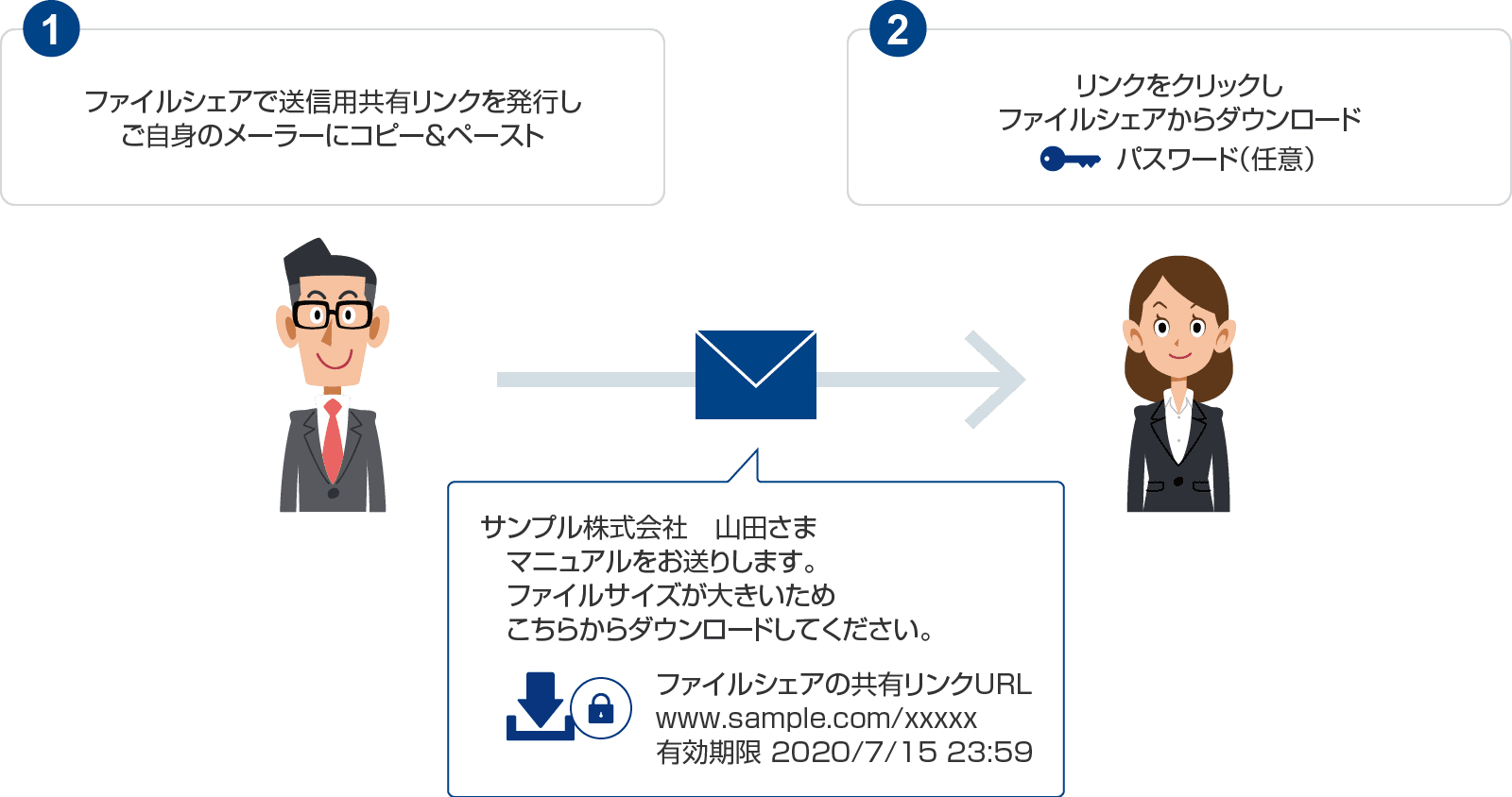 1 ファイルシェアで送信用共有リンクを発行し、ご自身のメーラーにコピー&ペースト。サンプル株式会社 山田さま マニュアルをお送りします。ファイルサイズが大きいため、こちらからダウンロードしてください。ファイルシェアの共有リンクURL www.sample.com/xxxxx 有効期限 2020年7月15日 23時59分。2 リンクをクリックし、ファイルシェアからダウンロード。パスワード(任意)。
