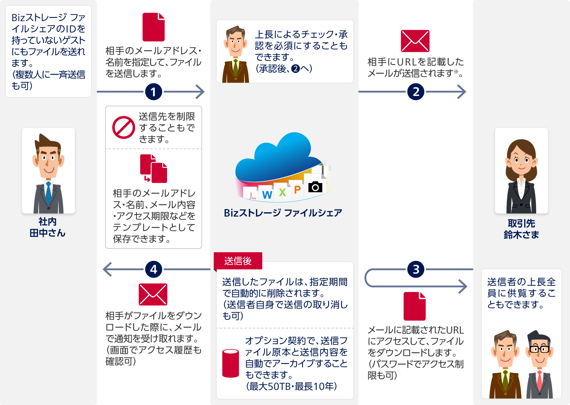 Bizストレージ ファイルシェアのIDを持っていないゲストにもファイルを送れます(複数人に一斉送信も可)。1 社内 田中さんからBizストレージ ファイルシェア:相手のメールアドレス・名前を指定して、ファイルを送信します。送信先を制限することもできます。相手のメールアドレス・名前、メール内容・アクセス期限などをテンプレートとして保存できます。上長によるチェック・承認を必須にすることもできます(承認後、2へ)。2 Bizストレージ ファイルシェアから取引先 鈴木さま:相手にURLを記載したメールが送信されます※。送信者の上長全員に供覧することもできます。3 取引先 鈴木さまからBizストレージ ファイルシェア:メールに記載されたURLにアクセスして、ファイルをダウンロードします。パスワードでアクセス制限も可。Bizストレージ ファイルシェア 送信後:送信したファイルは、指定期間で自動的に削除されます(送信者自身で送信の取り消しも可)。オプション契約で、送信ファイル原本と送信内容を自動でアーカイブすることもできます(最大50TB・最長10年)。4 Bizストレージ ファイルシェアから社内 田中さん:相手がファイルをダウンロードした際に、メールで通知を受け取れます(画面でアクセス履歴も確認可)。