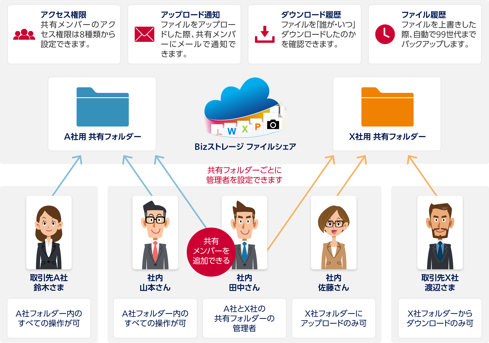 アクセス権限：共有メンバーのアクセス権限は8種類から設定できます。アップロード通知：ファイルをアップロードした際、共有メンバーにメールで通知できます※1。ダウンロード履歴：ファイルを「誰が・いつ」ダウンロードしたのかを確認できます。ファイル履歴：ファイルを上書きした際、自動で99世代までバックアップします。Bizストレージ ファイルシェアに作成した「A社用 共有フォルダー」「X社用 共有フォルダー」の例。社内 田中さん：A社とX社の共有フォルダーの管理者で両方の共有フォルダーにアクセスしたり、共有メンバーを追加できます。共有フォルダーごとに管理者を設定できます※2。社内 山本さん：A社フォルダー内のすべての操作が可。取引先A社 鈴木さま：A社フォルダー内のすべての操作が可。社内 佐藤さん：X社フォルダーにアップロードのみ可。取引先X社 渡辺さま：X社フォルダーからダウンロードのみ可。