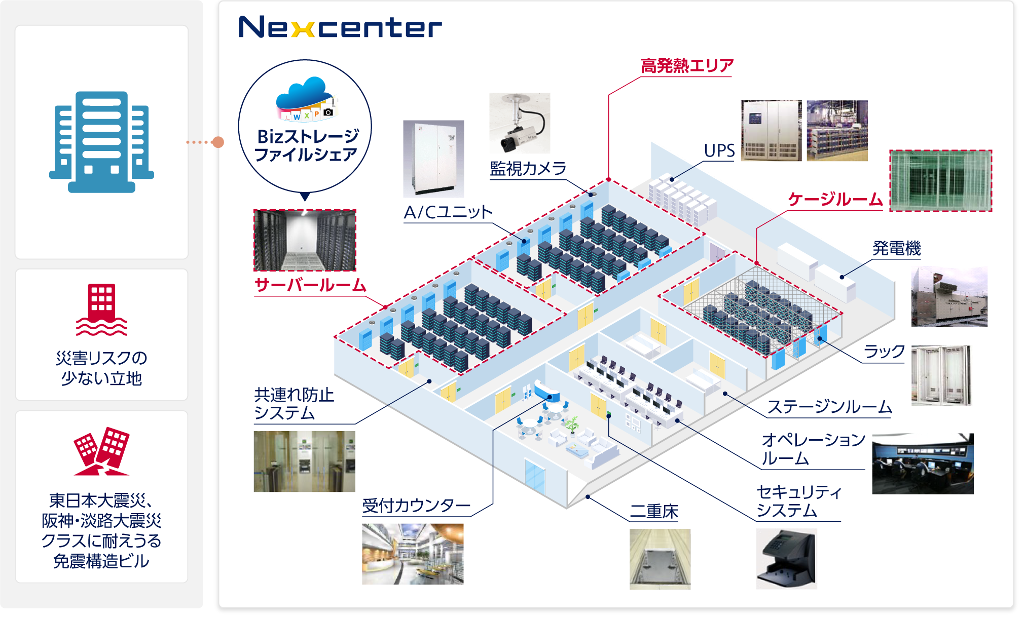 Nexcenter:災害リスクの少ない立地、東日本大震災、阪神・淡路大震災クラスに耐えうる免震構造ビル。二重床、発電機、UPS、受付カウンター、セキュリティシステム、オペレーションルーム、ステージンルーム、ケージルーム、ラック、監視カメラ、A/Cユニット、高発熱エリア、共連れ防止システム、サーバールーム(Bizストレージ ファイルシェア)