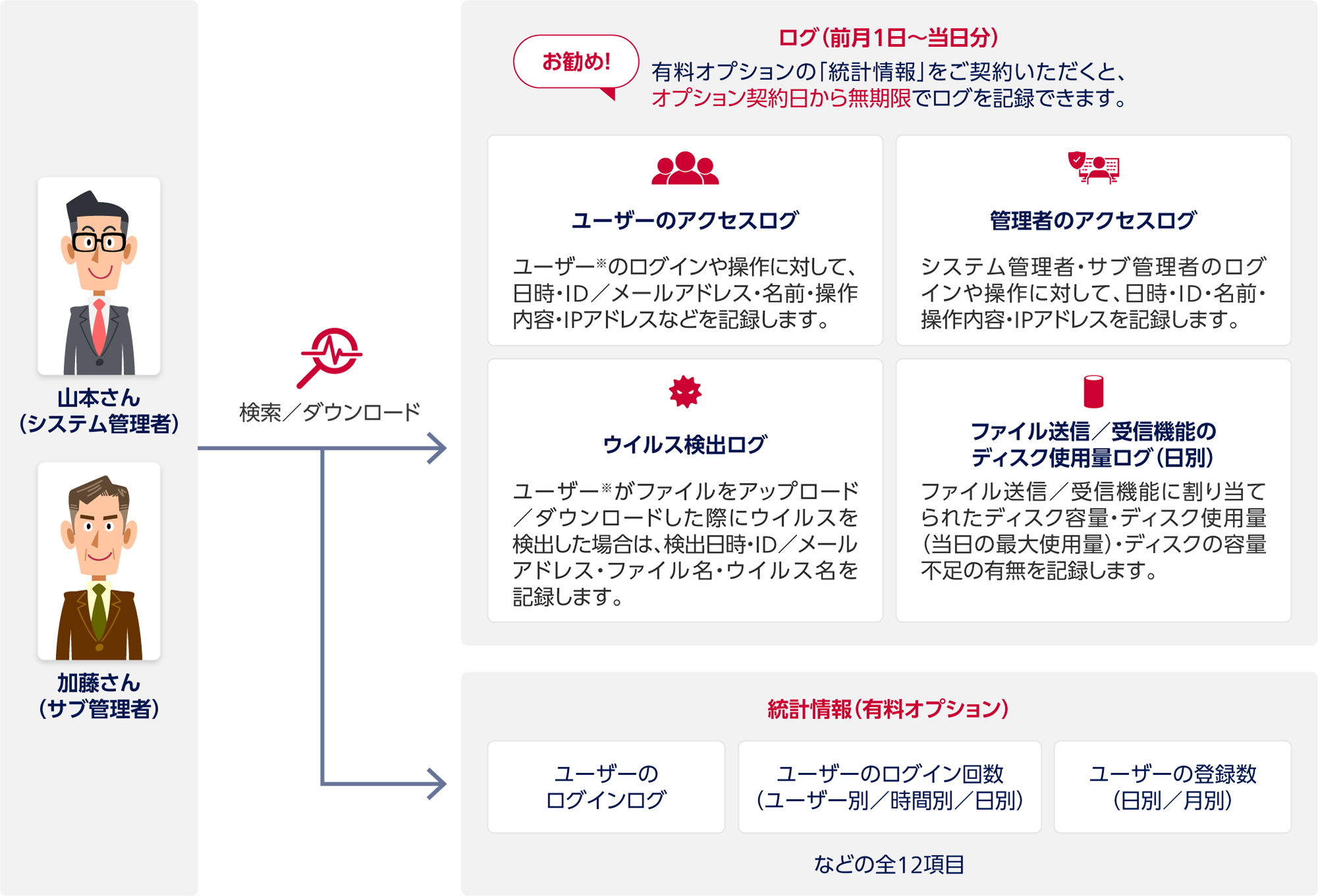 山本さん(システム管理者)と加藤さん(サブ管理者)からログ:検索/ダウンロード。ログ(前月1日~当日分):お勧め!有料オプションの「統計情報」をご契約いただくと、オプション契約日から無期限でログを記録できます。ユーザーのアクセスログ:ユーザー※のログインや操作に対して、日時・ID/メールアドレス・名前・操作内容・IPアドレスなどを記録します。管理者のアクセスログ:システム管理者・サブ管理者のログインや操作に対して、日時・ID・名前・操作内容・IPアドレスを記録します。ウイルス検出ログ:ユーザー※がファイルをアップロード/ダウンロードした際にウイルスを検出した場合は、検出日時・ID/メールアドレス・ファイル名・ウイルス名を記録します。ファイル送信/受信機能のディスク使用量ログ(日別):ファイル送信/受信機能に割り当てられたディスク容量・ディスク使用量(当日の最大使用量)・ディスクの容量不足の有無を記録します。統計情報(有料オプション):ユーザーのログインログ、ユーザーのログイン回数(ユーザー別/時間別/日別)、ユーザーの登録数(日別/月別)などの全12項目。