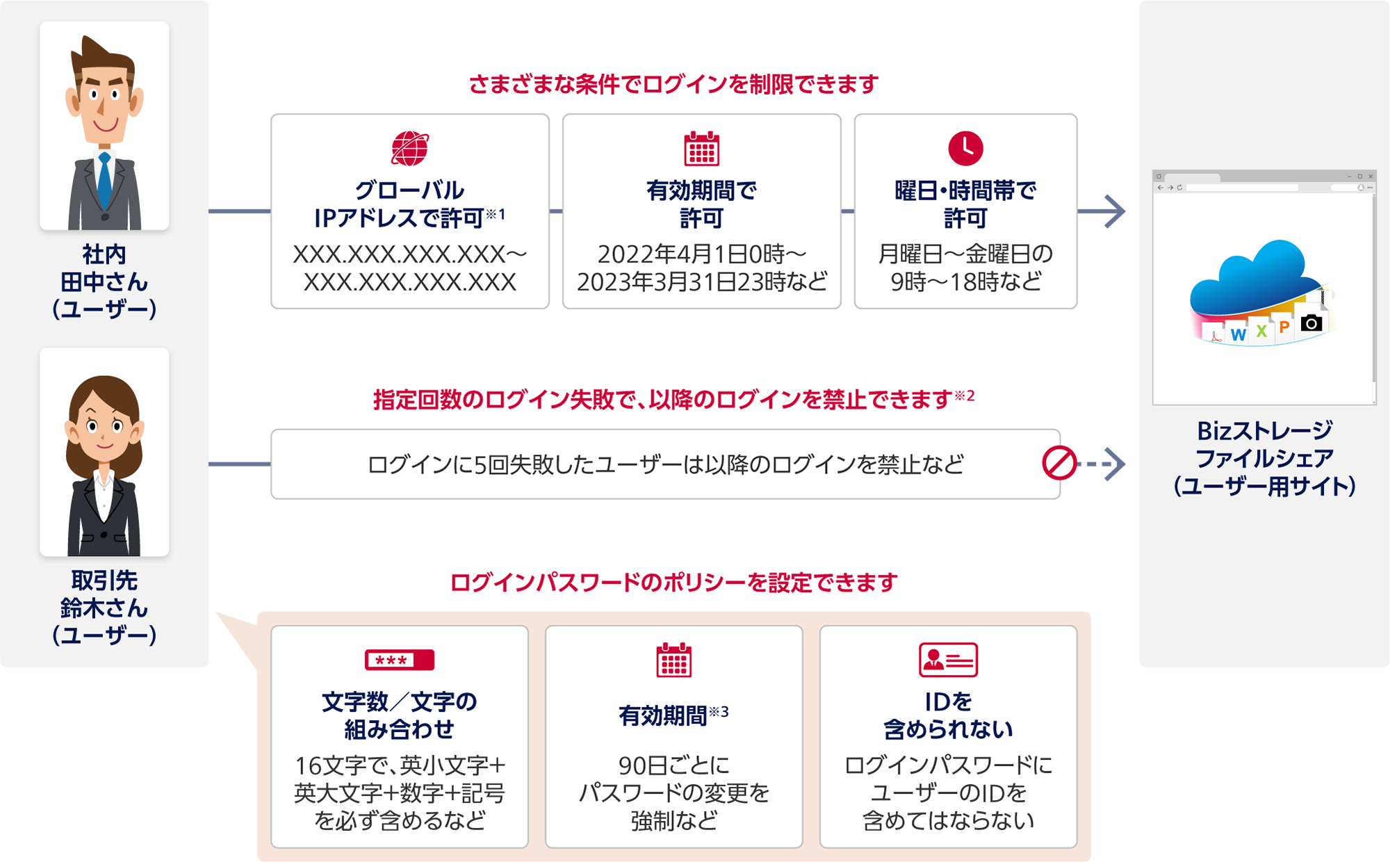 社内 田中さん(ユーザー)と取引先 鈴木さん(ユーザー)からBizストレージ ファイルシェア(ユーザー用サイト):さまざまな条件でログインを制限できます。グローバルIPアドレスで許可※1、有効期間で許可(2022年4月1日0時~2023年3月31日23時など)、曜日・時間帯で許可(月曜日~金曜日の9時~18時など)。指定回数のログイン失敗で、以降のログインを禁止できます※2(ログインに5回失敗したユーザーは以降のログインを禁止など)。ログインパスワードのポリシーを設定できます。文字数/文字の組み合わせ(16文字で、英小文字+英大文字+数字+記号を必ず含めるなど)、有効期間※3(90日ごとにパスワードの変更を強制など)、IDを含められない(ログインパスワードにユーザーのIDを含めてはならない)
