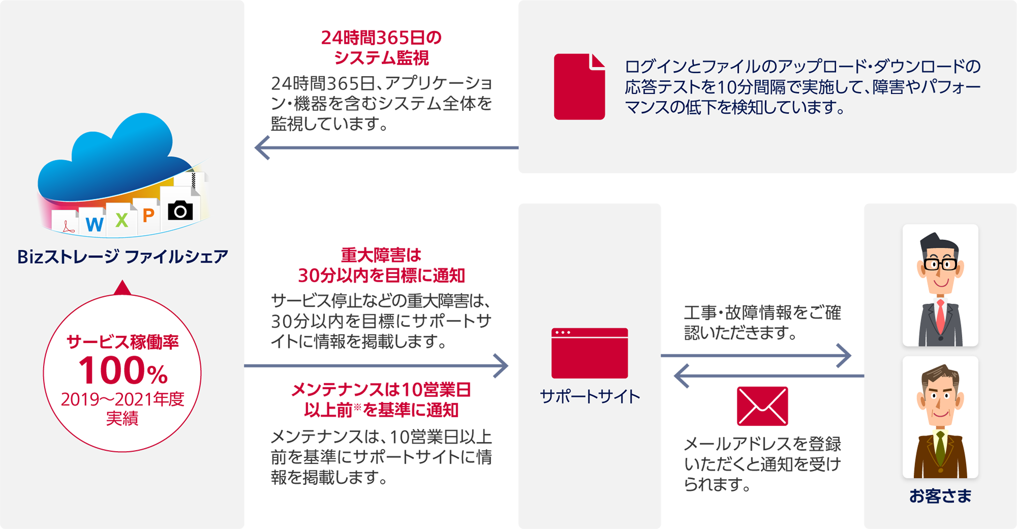 Bizストレージ ファイルシェア(サービス稼働率 100% 2019~2021年度 実績):24時間365日のシステム監視。24時間365日、アプリケーション・機器を含むシステム全体を監視しています。ログインとファイルのアップロード・ダウンロードの応答テストを10分間隔で実施して、障害やパフォーマンスの低下を検知しています。Bizストレージ ファイルシェアからサポートサイト:重大障害は30分以内を目標に通知。サービス停止などの重大障害は、30分以内を目標にサポートサイトに情報を掲載します。メンテナンスは10営業日以上前※を基準に通知。メンテナンスは、10営業日以上前を基準にサポートサイトに情報を掲載します。サポートサイトからお客さま:工事・故障情報をご確認いただきます。お客さまからサポートサイト:メールアドレスを登録いただくと通知を受けられます。