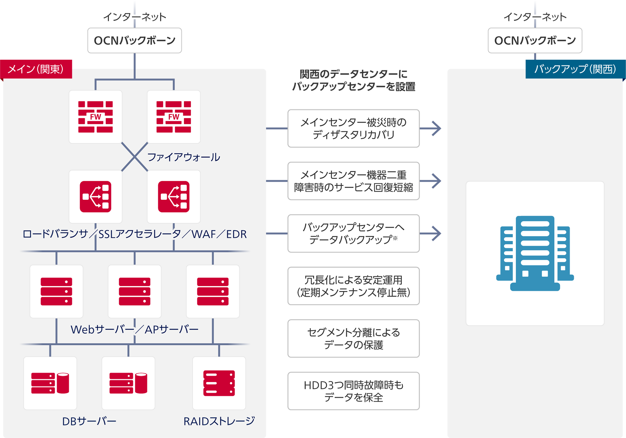 メイン(関東):インターネット(OCNバックボーン)、ファイアウォール、ロードバランサ/SSLアクセラレータ/WAF/EDR、Webサーバー/APサーバー、DBサーバー、RAIDストレージ。バックアップ(関西):インターネット(OCNバックボーン)。メインからバックアップ:関西のデータセンターにバックアップセンターを設置。メインセンター被災時のディザスタリカバリ、メインセンター機器二重、障害時のサービス回復短縮、バックアップセンターへデータバックアップ※、冗長化による安定運用(定期メンテナンス停止無)、セグメント分離によるデータの保護、HDD3つ同時故障時もデータを保全。