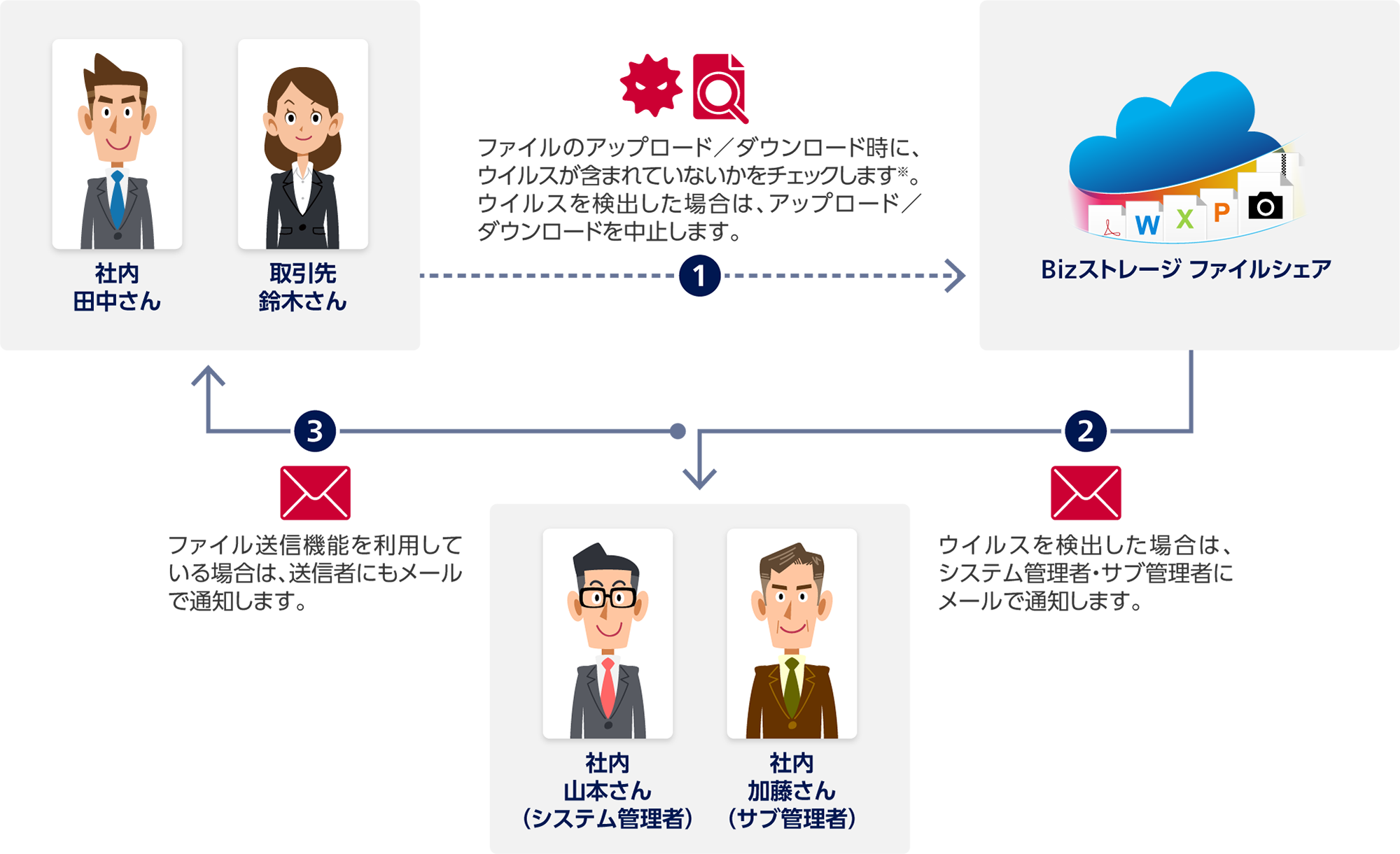 1 社内 田中さんと取引先 鈴木さんからBizストレージ ファイルシェア:ファイルのアップロード/ダウンロード時に、ウイルスが含まれていないかをチェックします※。ウイルスを検出した場合は、アップロード/ダウンロードを中止します。2 Bizストレージ ファイルシェアから社内 山本さん(システム管理者)と社内 加藤さん(サブ管理者):ウイルスを検出した場合は、システム管理者・サブ管理者にメールで通知します。3 Bizストレージ ファイルシェアから社内 田中さんと取引先 鈴木さん:ファイル送信機能を利用している場合は、送信者にもメールで通知します。