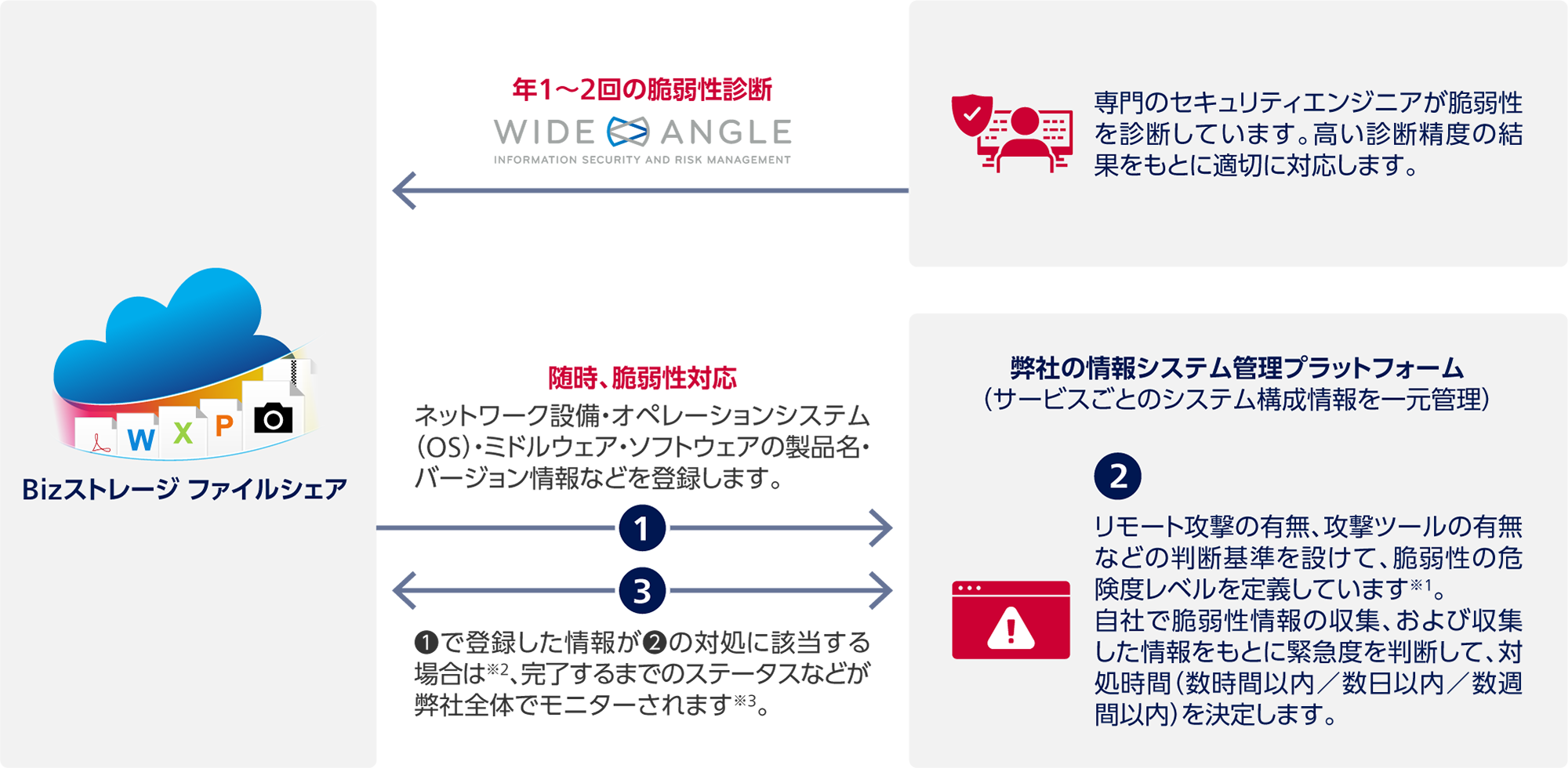 Bizストレージ ファイルシェア:年1~2回の脆弱性診断、WideAngle。専門のセキュリティエンジニアが脆弱性を診断しています。高い診断精度の結果をもとに適切に対応します。1 Bizストレージ ファイルシェアから弊社の情報システム管理プラットフォーム(サービスごとのシステム構成情報を一元管理):随時、脆弱性対応。ネットワーク設備・オペレーションシステム(OS)・ミドルウェア・ソフトウェアの製品名・バージョン情報などを登録します。2 弊社の情報システム管理プラットフォーム:リモート攻撃の有無、攻撃ツールの有無などの判断基準を設けて、脆弱性の危険度レベルを定義しています※1。自社で脆弱性情報の収集、および収集した情報をもとに緊急度を判断して、対処時間(数時間以内/数日以内/数週間以内)を決定します。3 弊社の情報システム管理プラットフォームからBizストレージ ファイルシェア:1で登録した情報が2の対処に該当する場合は※2、完了するまでのステータスなどが弊社全体でモニターされます※3。