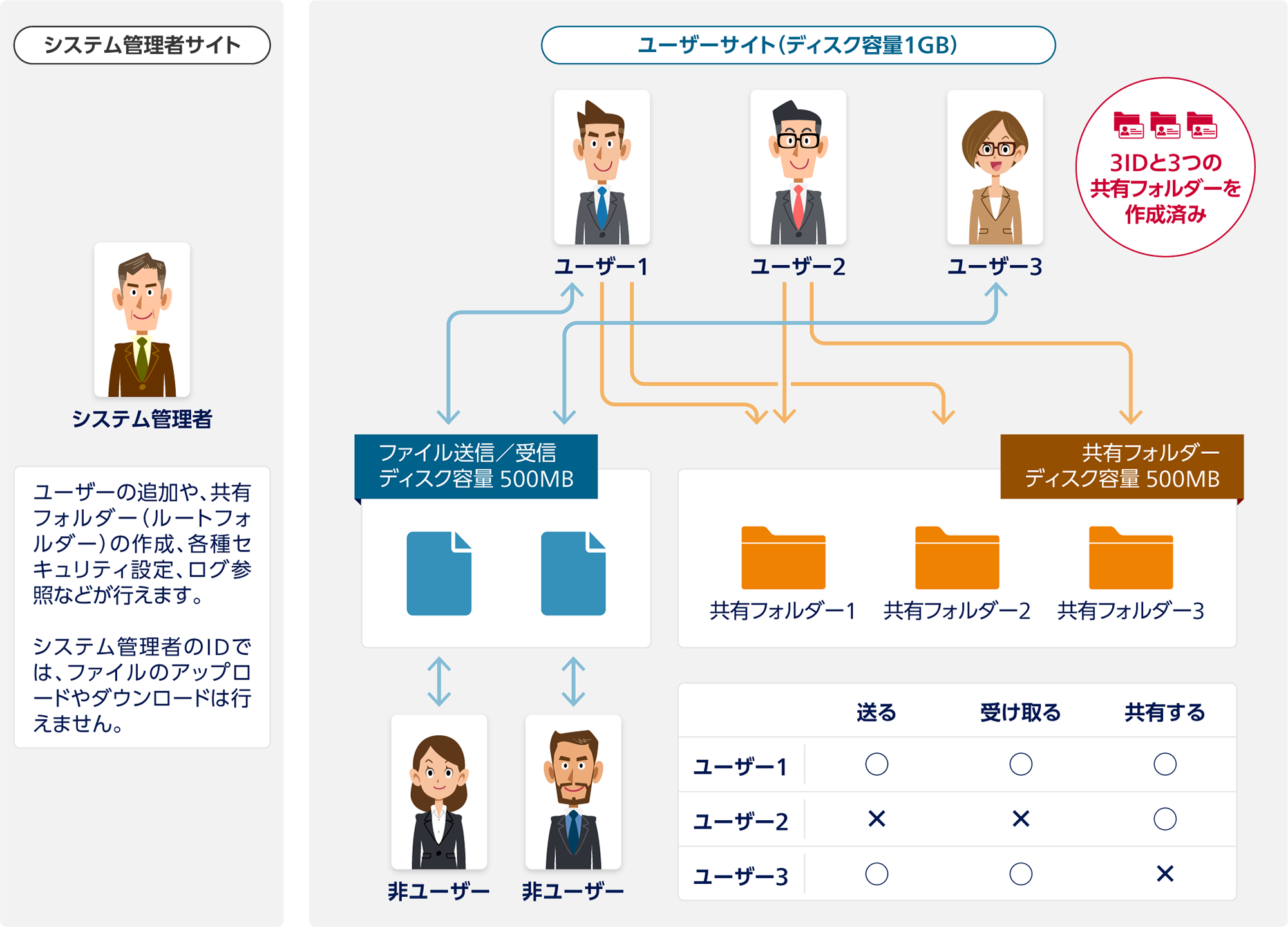 システム管理者サイト:システム管理者は、ユーザーの追加や、共有フォルダー(ルートフォルダー)の作成、各種セキュリティ設定、ログ参照などが行えます。システム管理者のIDでは、ファイルのアップロードやダウンロードは行えません。ユーザーサイト(ディスク容量1GB):ディスク容量はファイル送受信に500MB、共有フォルダーに500MBを割り当て。3IDと3つの共有フォルダーを作成済み。ユーザー1はファイル送受信の利用および共有フォルダーの利用可。ユーザー2は共有フォルダーのみ利用可。ユーザー3はファイル送受信のみ利用可。ユーザー1とユーザー3は非ユーザーとのファイル送受信も可。