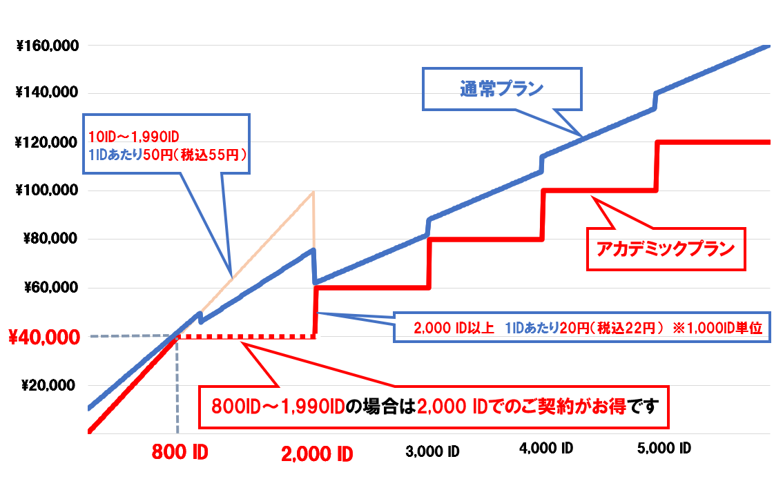 アカデミックプラン料金グラフ