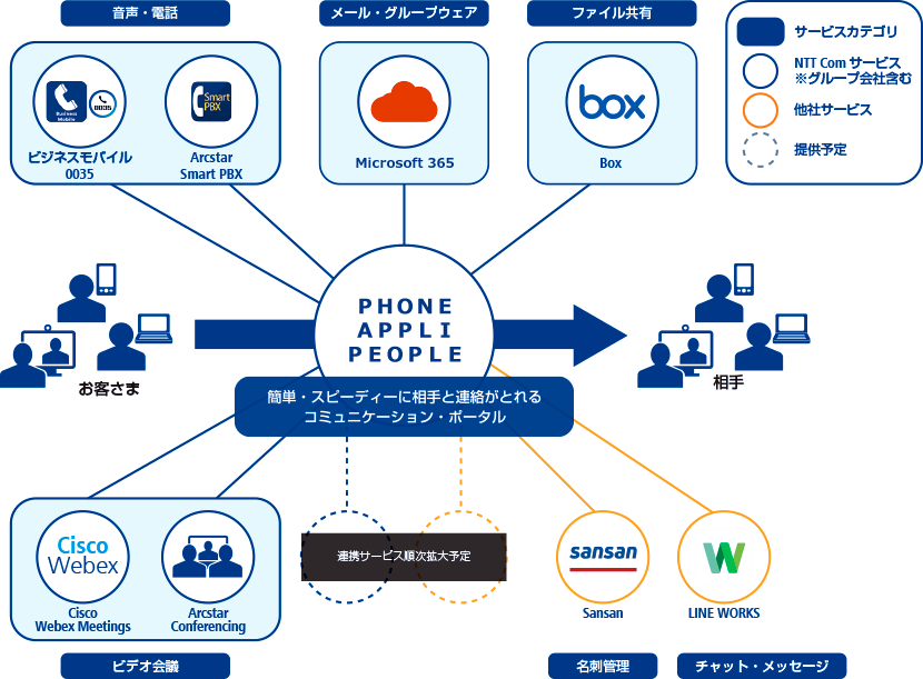さまざまなサービスと連携する概要図