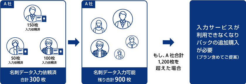 組織プランの購入例