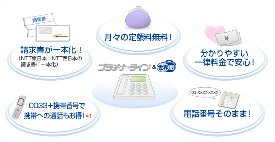 プラチナ・ライン&世界割 月額定額料無料! 分かりやすい一律料金で安心! 電話番号そのまま! 請求書が一本化! 0033+携帯番号で携帯への通話もお得*1