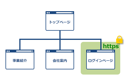 特定のページのみ暗号化