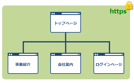 すべてのページを暗号化