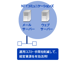 運用コスト・手間を削減して、経営資源を有効活用！