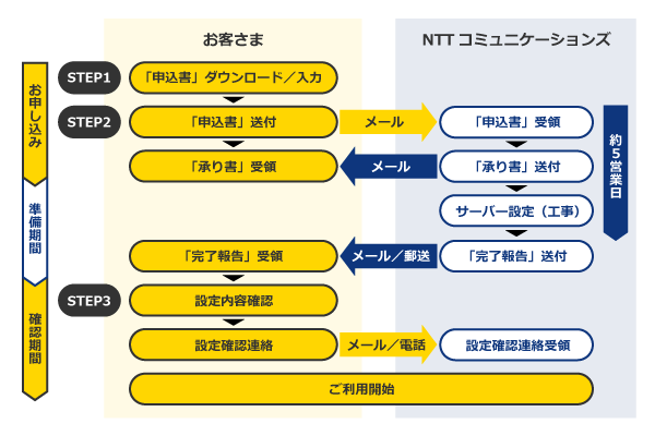 マネージドVPS「Bizメール&ウェブ プレミアム」お申し込みの流れイメージ図