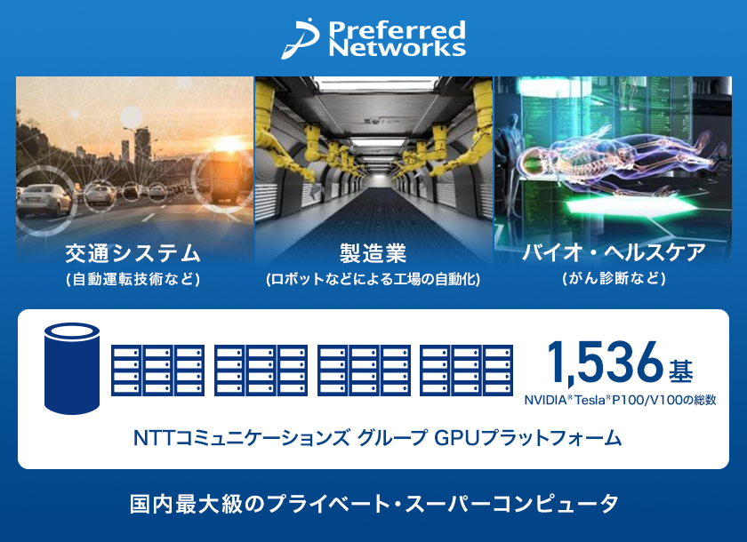画像：深層学習分野におけるAI研究開発用途