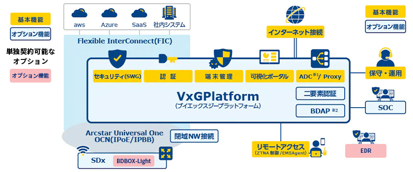 基本機能として、社内外問わずセキュリティレベルを一元的に維持運用可能な基盤(セキュリティ、認証、端末管理、可視化ポータル、ADC)やリモートアクセス機能の提供と保守・運用、オプション機能としてSDxやIoTセキュリティ(提供予定)、閉域NW接続、二要素認証、BDAP、SOCといった機能を選択することができます。