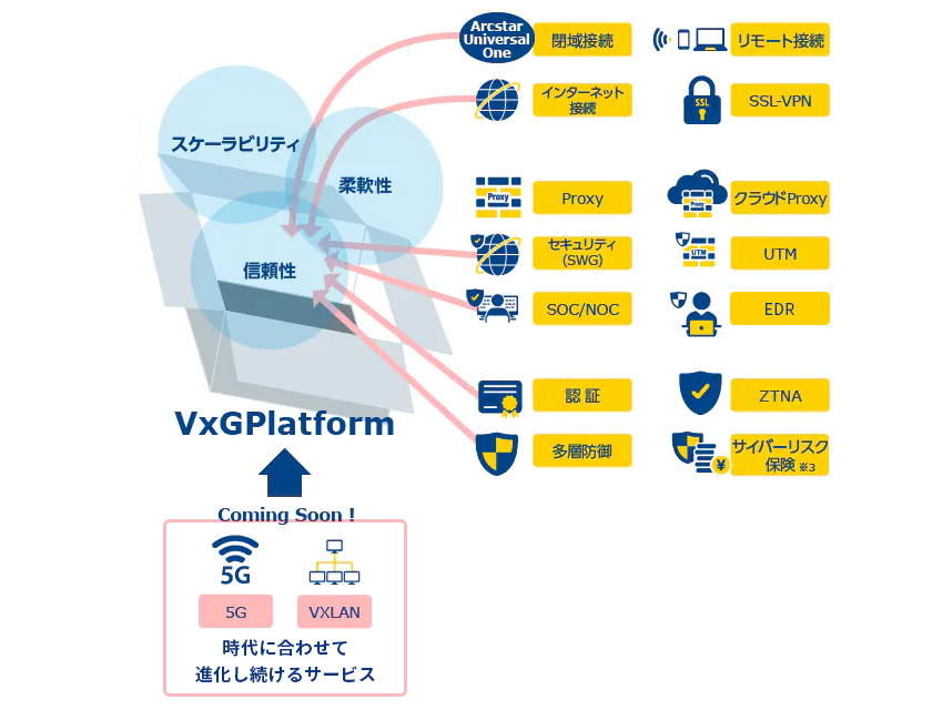VxGPlatformは、Arcstar Universal Oneによる閉域接続、リモート接続、インターネット接続、Proxy、クラウドProxy、セキュリティ(SWG)、UTM、SOC/NOC、認証、ZTNA、多層防御、サイバーリスク保険といった多彩なメニューをリーズナブルで一元的に運用・管理できる、柔軟性、拡張性、信頼性を兼ね備えたオールインワンソリューションです。さらには時代に合わせて進化し続けるソリューション(5G、VXLAN、EDR)も提供予定です。