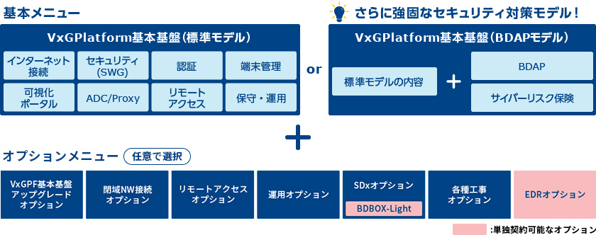 基本メニューであるVxGPlatform基本基盤(標準モデル)(インターネット接続、セキュリティ(SWG)、認証、端末管理、可視化ポータル、ADC/Proxy、リモートアクセス、保守・運用)、さらに強固なセキュリティ対策モデルとして、VxGPlatform基本基盤(BDAPモデル)(標準モデルの内容に加えてBDAP、サイバーリスク保険)をご用意しており、さらに追加メニュー(オプション)として、VxGPF基本基盤アップグレードオプション(閉域NW接続オプション、リモートアクセスオプション、運用オプション、SDxオプション、各種工事オプション)を選択する事が出来ます。