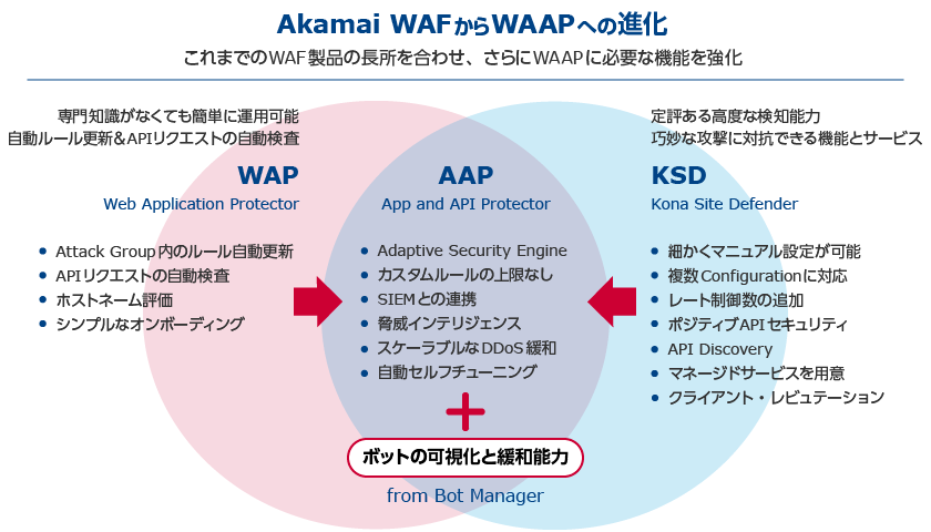 画像:「WAAPソリューション」概要図