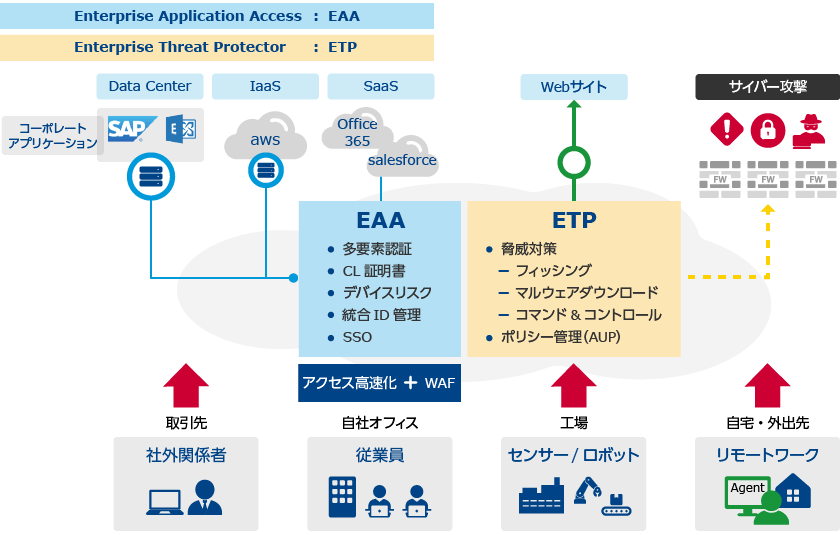 画像:「EAA/ETPソリューション」概要図