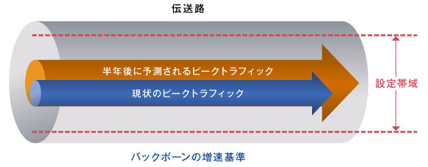 つねにゆとりある帯域を確保の概要図