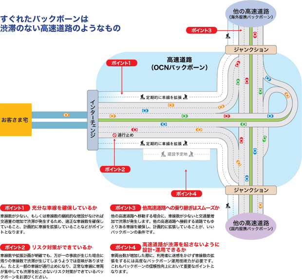 IPバックボーンの図