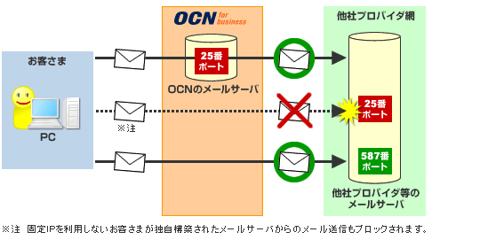 OCNのメール受信規制イメージ