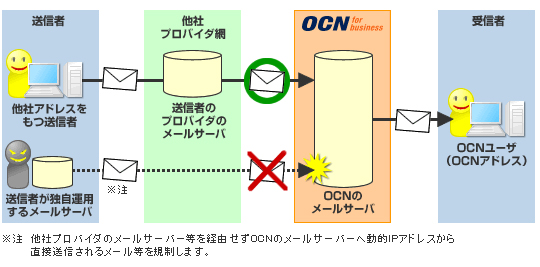 OCNのメール受信規制イメージ
