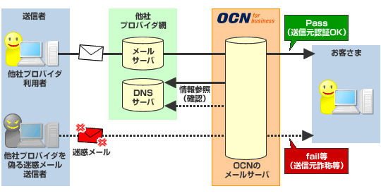 送信ドメイン認証のイメージ(メール受信の場合)