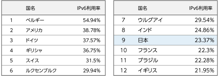GoogleへのIPv6によるアクセス割合(国別)