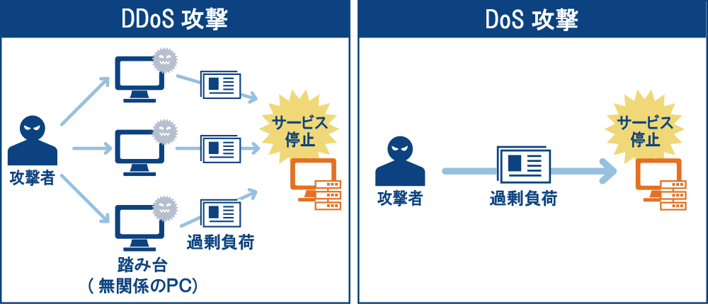 DDoS攻撃とDoS攻撃の違いみ