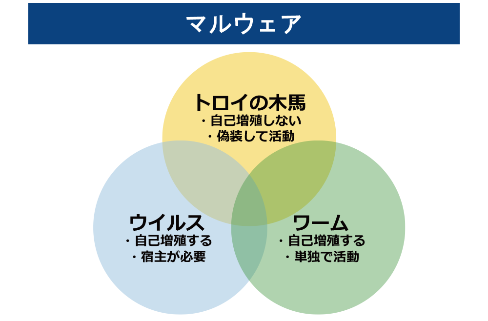 マルウェアの定義