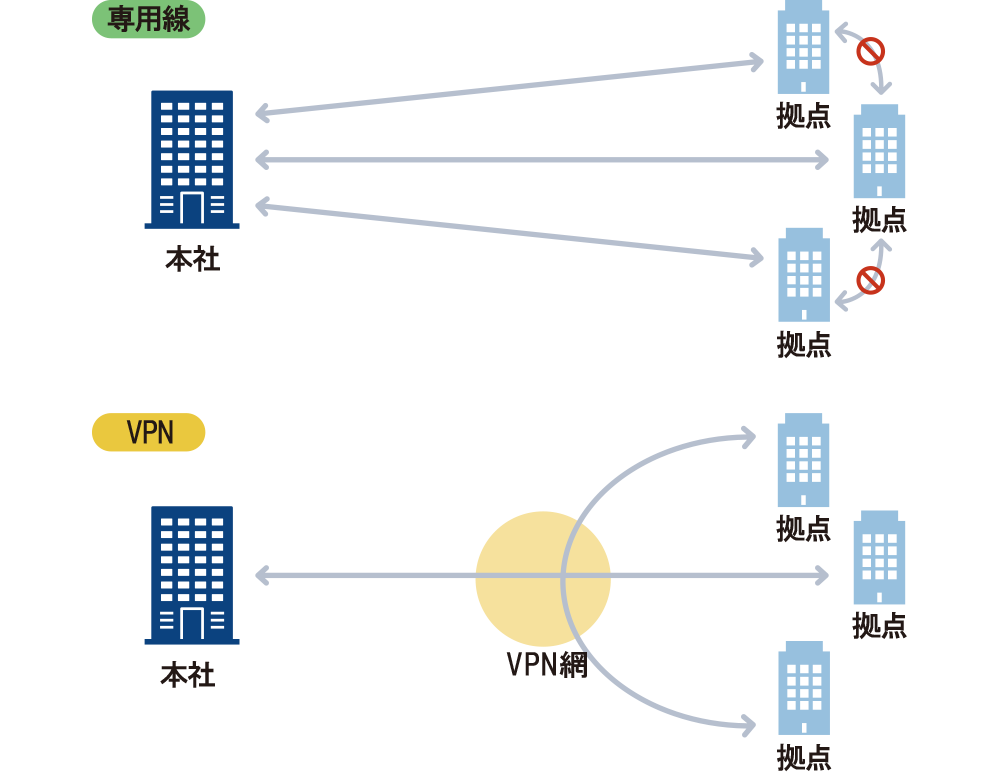 仮想的に構築した専用ネットワークVPN