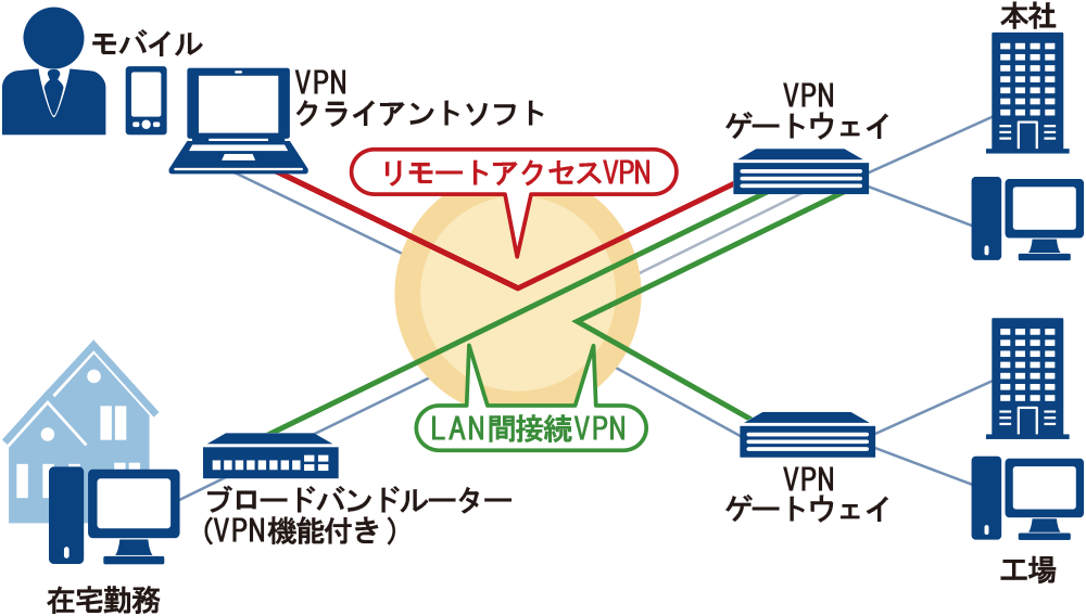 VPNの構築に必要な機器は?