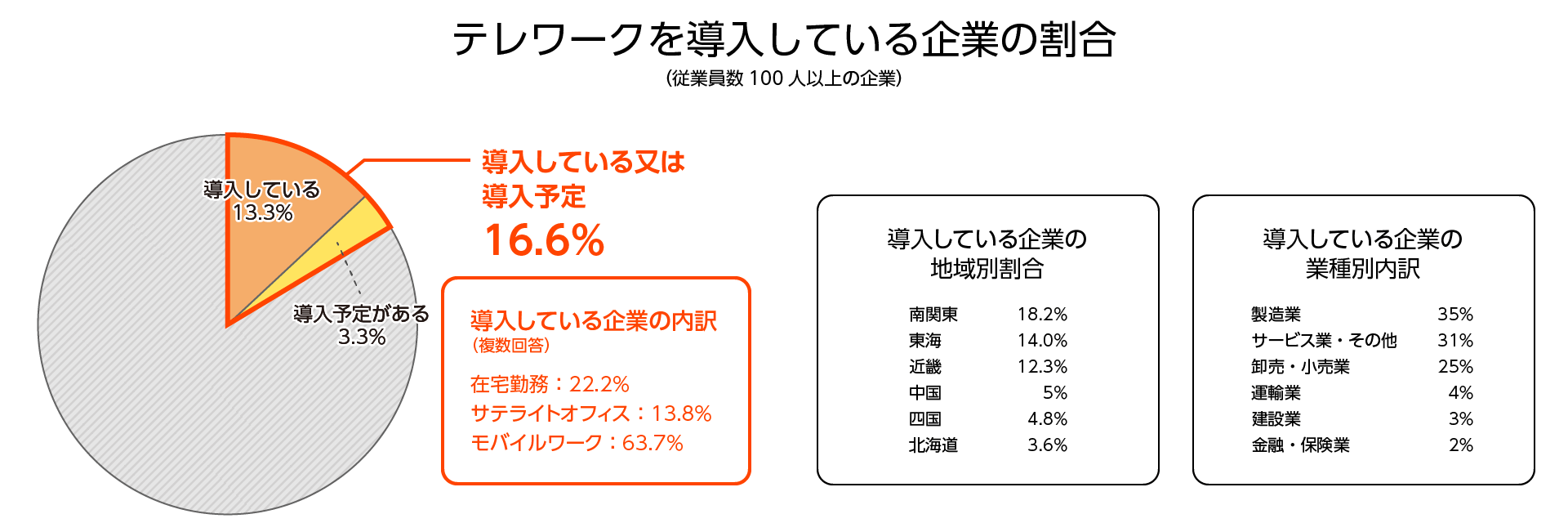 テレワークを導入している企業の割合