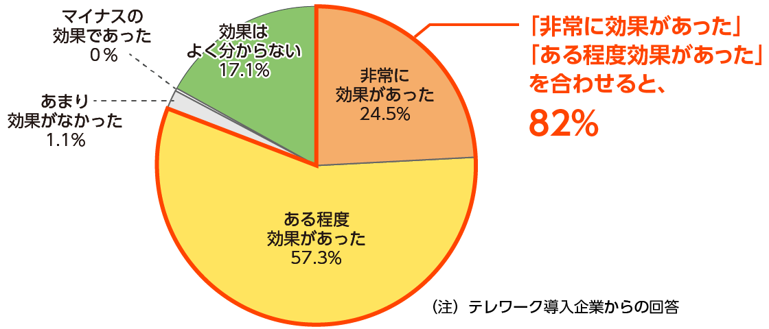 テレワーク導入の効果(アンケート結果)