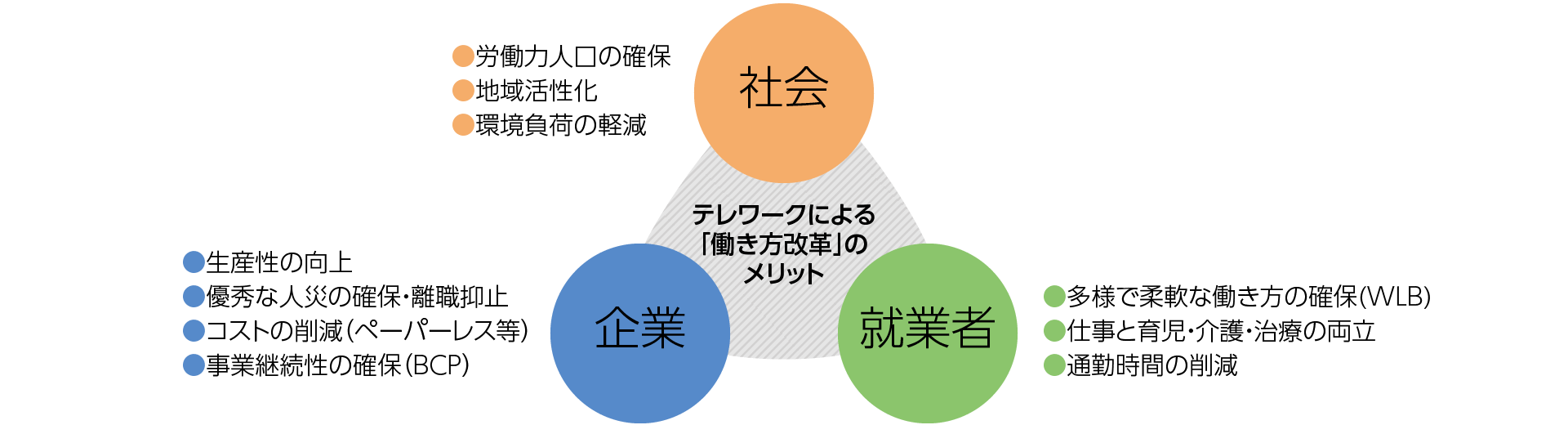 テレワークの効果