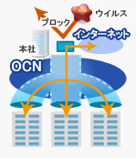 各拠点からのインターネット接続リスクを解消