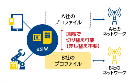 A社のプロファイルとB社のプロファイルを遠隔で切り替え可能(差し替え不要)