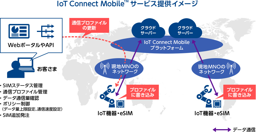 IoT Connect Mobile™ サービス提供イメージ