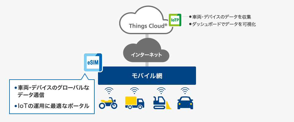 車両の運行情報のリアルタイム管理