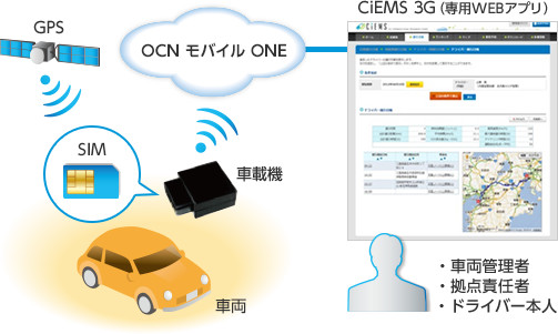 「CiEMS 3G」のソリューション構成 「CiEMS 3G」のソリューション構成