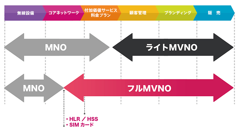 フルMVNOとは