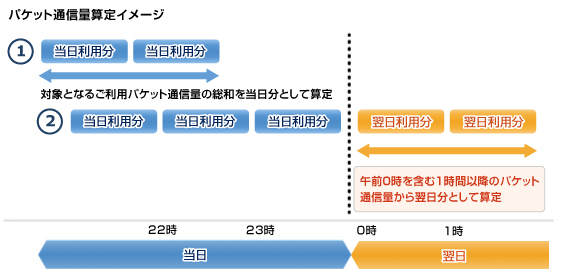 roaming_img4 パケット通信量算定イメージ 当日利用分 対象となるご利用パケット通信量の総和を当日分として算定 翌日利用分 午前0時を含む1時間以降のパケット通信量から翌日分として算定 当日 翌日