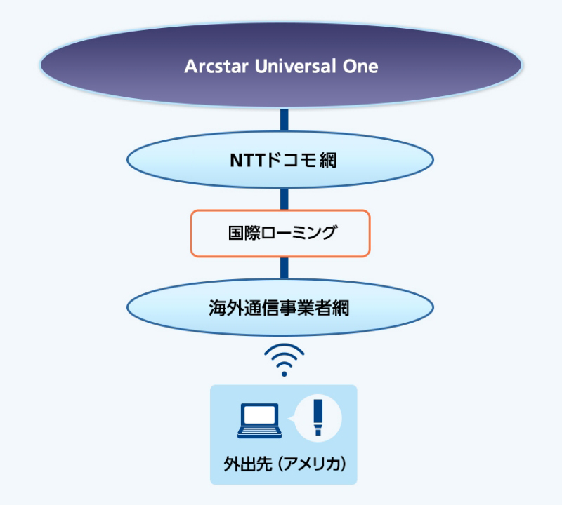 国際ローミングに対応し、海外でもそのままデータ通信をご利用できるサービスです 国際ローミングに対応し、海外でもそのままデータ通信をご利用できるサービスです