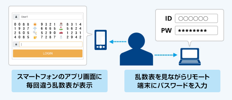 「MCOP認証」オプション:・スマートフォンのアプリ画面に毎回違う乱数表が表示 ・乱数表を見ながらリモート端末にパスワードを入力 「MCOP認証」オプション:・スマートフォンのアプリ画面に毎回違う乱数表が表示 ・乱数表を見ながらリモート端末にパスワードを入力